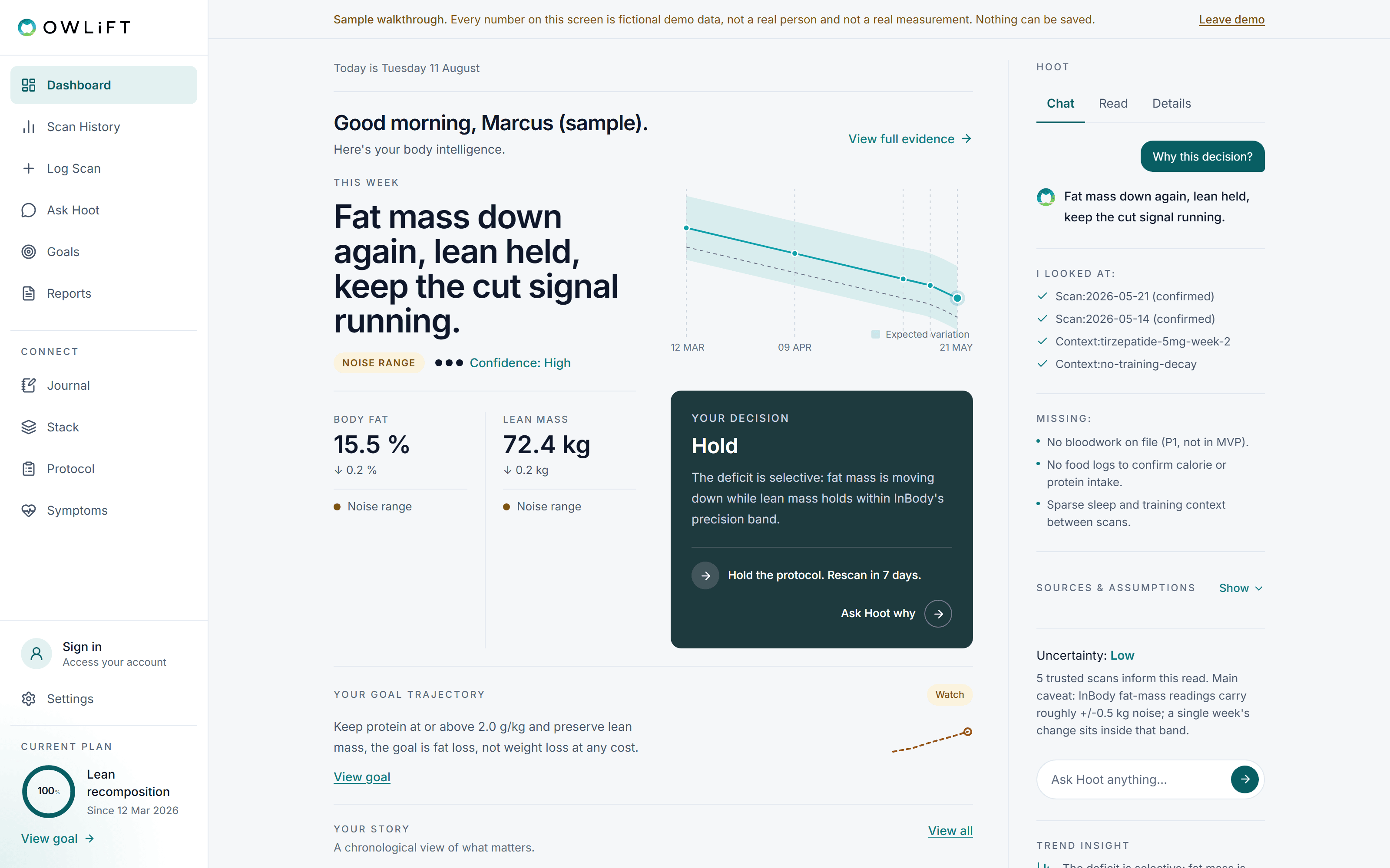 The OWLiFT dashboard on sample data: a decision of Hold at confidence High, a trace showing body fat falling against its expected-variation band, and the Hoot rail listing the scans and context it looked at and what was missing.