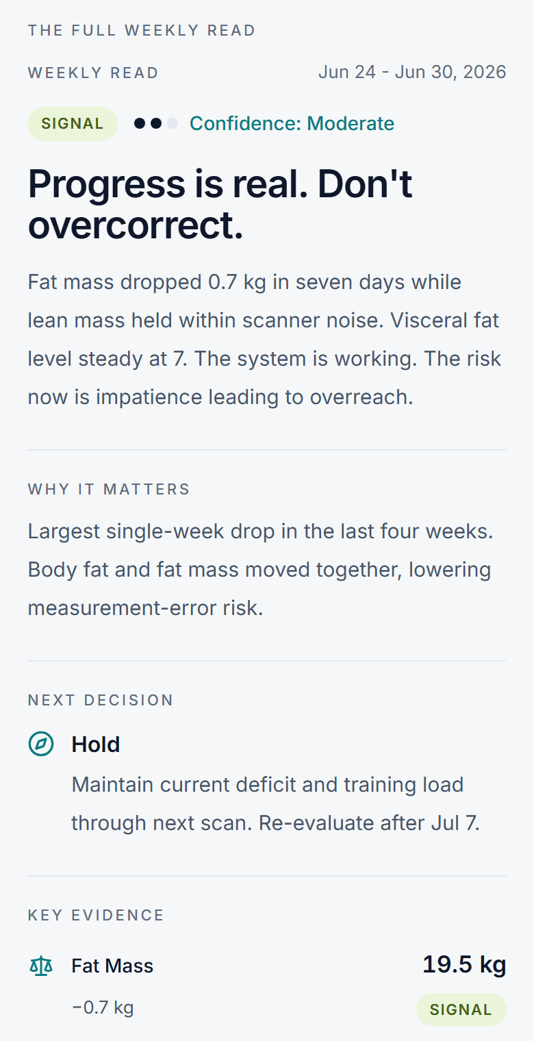 The OWLiFT Weekly Read on sample data: a verdict of Hold at moderate confidence, why it matters, the next decision, and the key evidence rows behind it.