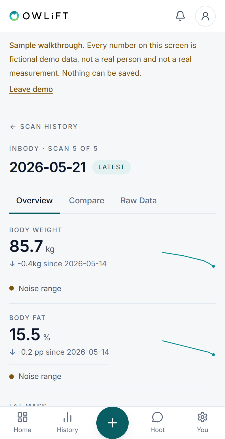 An OWLiFT scan detail screen: a reviewed InBody scan with Overview, Compare and Raw Data tabs, and each metric marked as a real change or within its noise range.